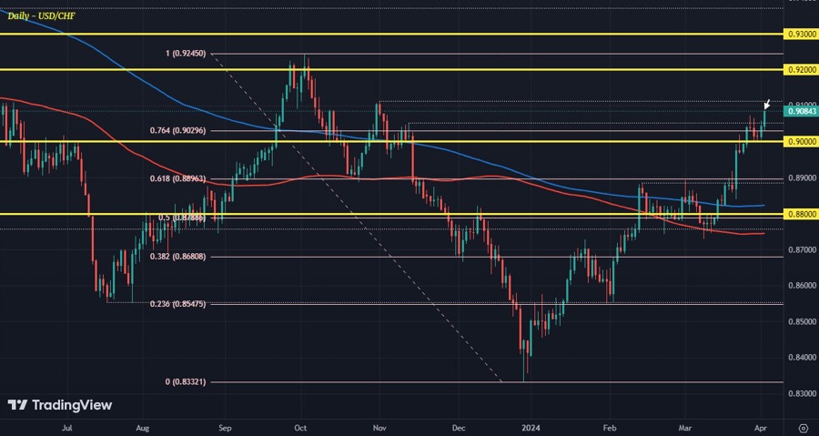 USDCHF D1 02-04