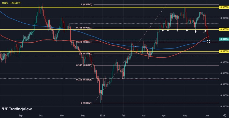 USDCHF D1 05-06