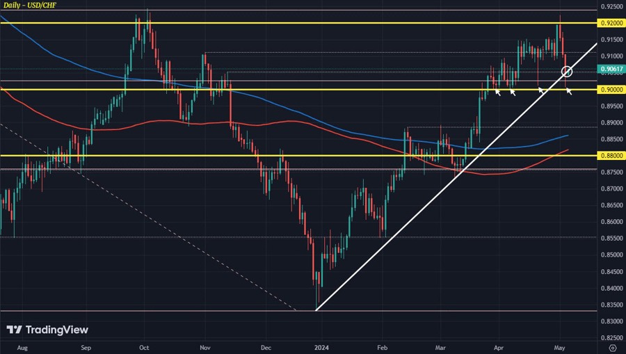 USDCHF D1 06-05