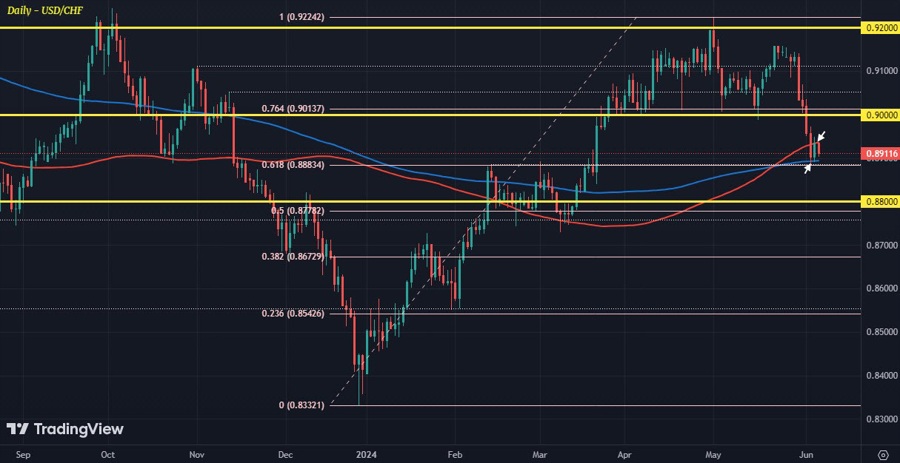 USDCHF D1 06-06