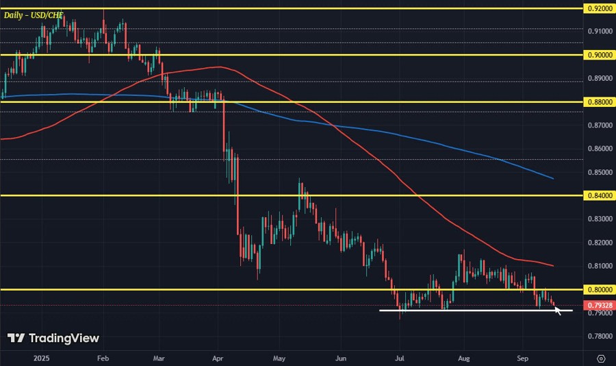 USDCHF D1 16-09