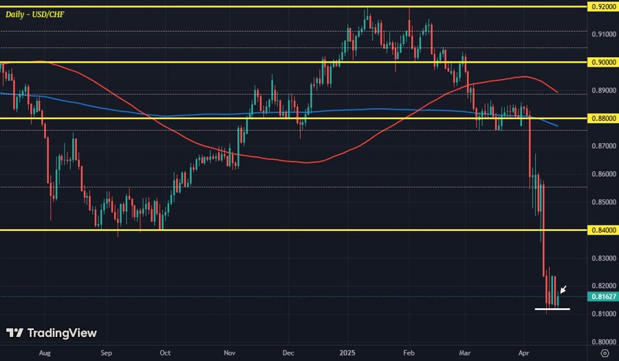 USDCHF D1 17-04