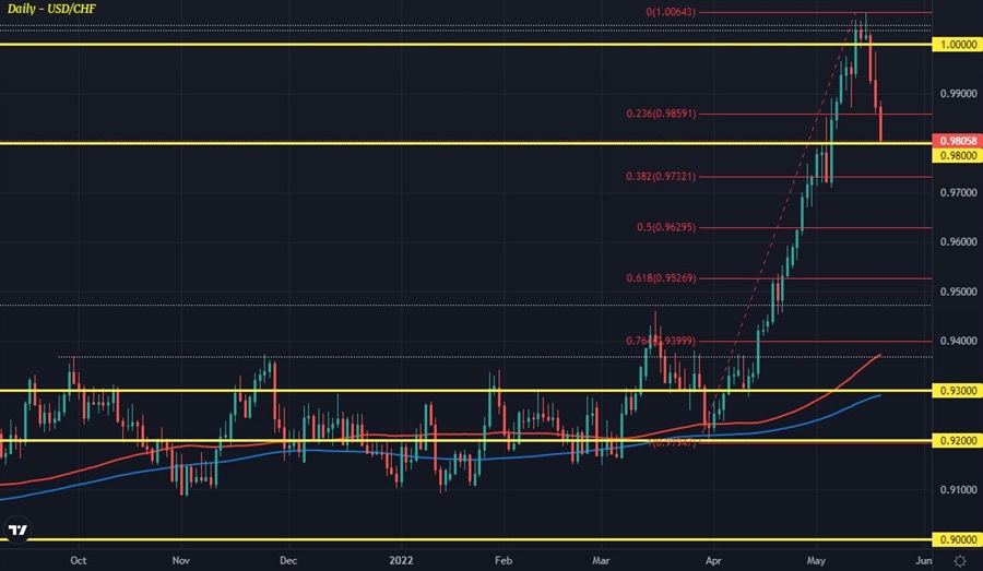 USDCHF D1 19-05