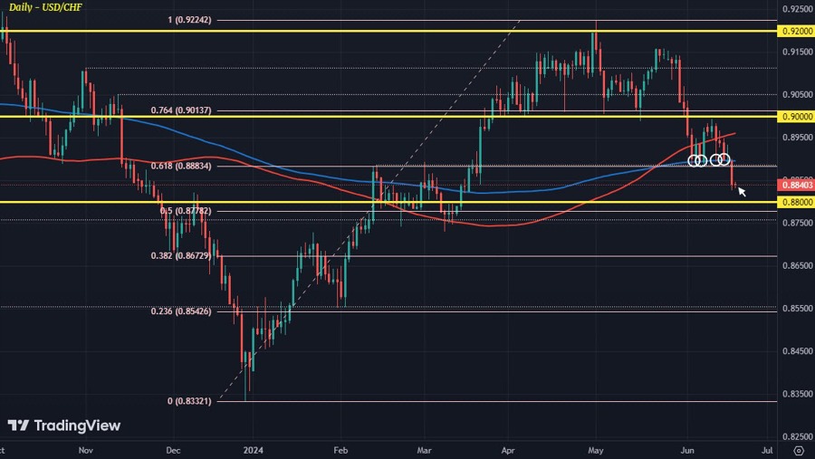 USDCHF D1 19-06