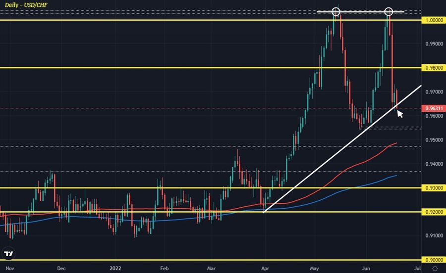 USDCHF D1 20-06