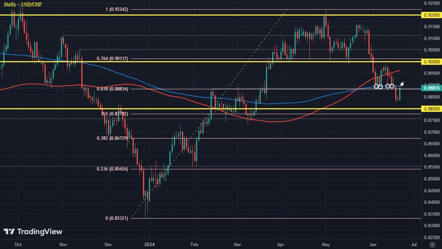 USDCHF D1 20-06
