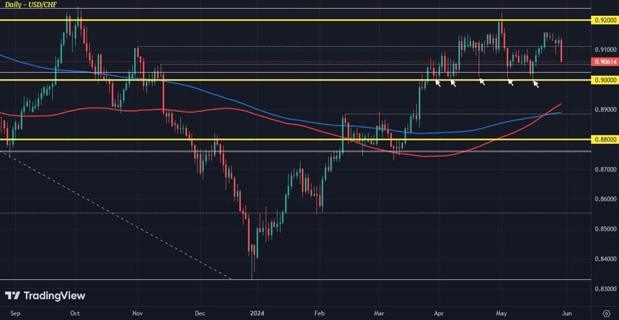 USDCHF D1 30-05