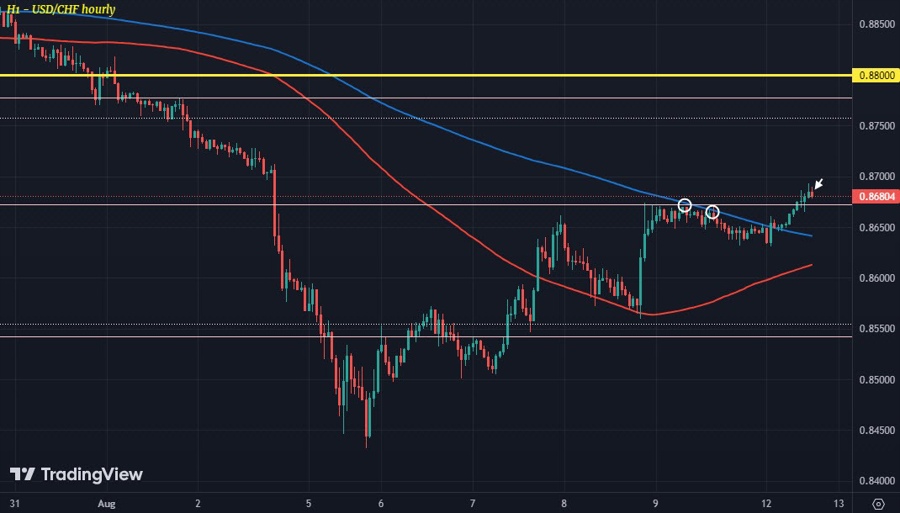 USDCHF H1 12-08