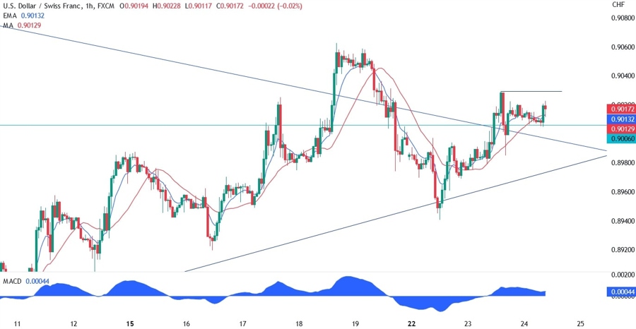USDCHF TECHNICAL ANALYSIS