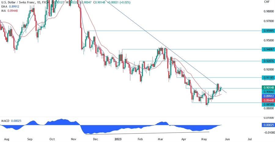 USDCHF TECHNICAL ANALYSIS
