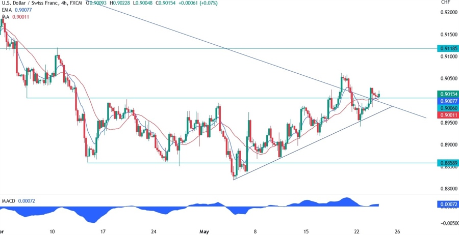 USDCHF TECHNICAL ANALYSIS