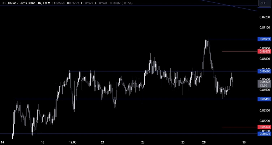 USDCHF Technical Analysis