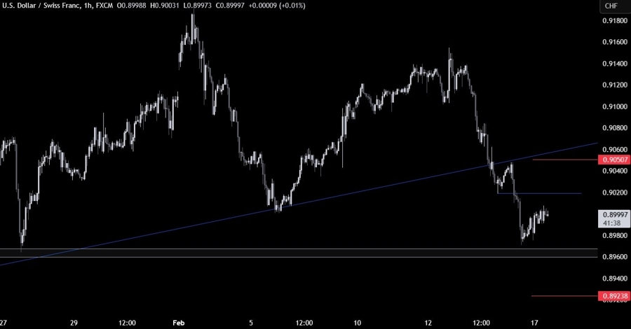 USDCHF Technical Analysis