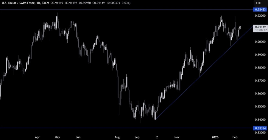 USDCHF Technical Analysis
