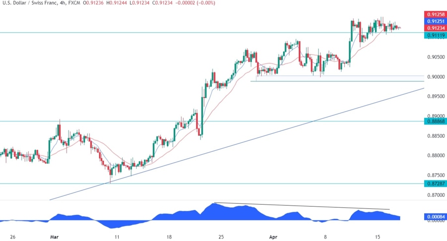 USDCHF Technical Analysis