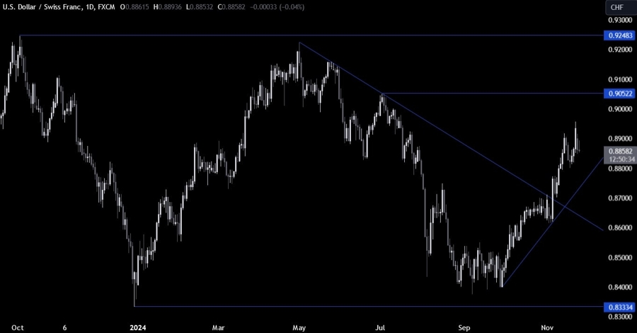USDCHF Technical Analysis