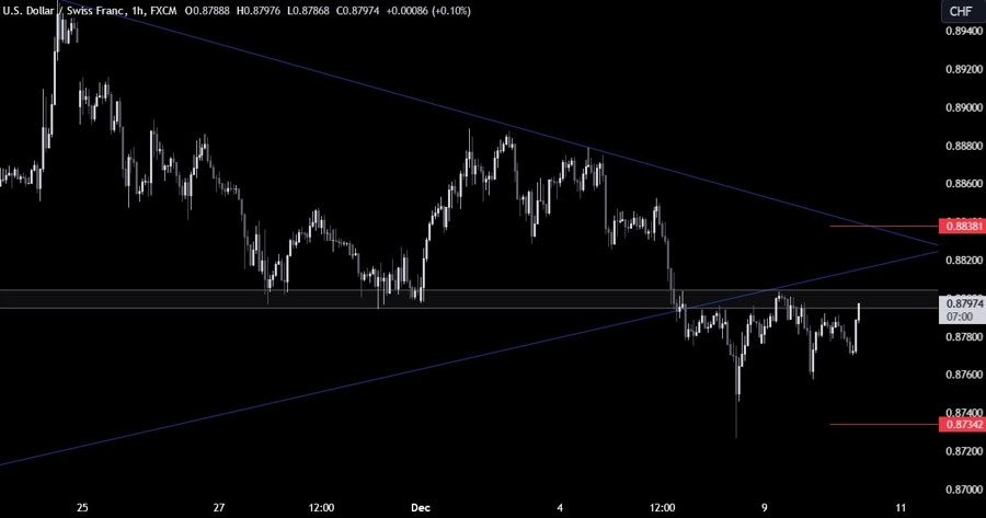 USDCHF Technical Analysis
