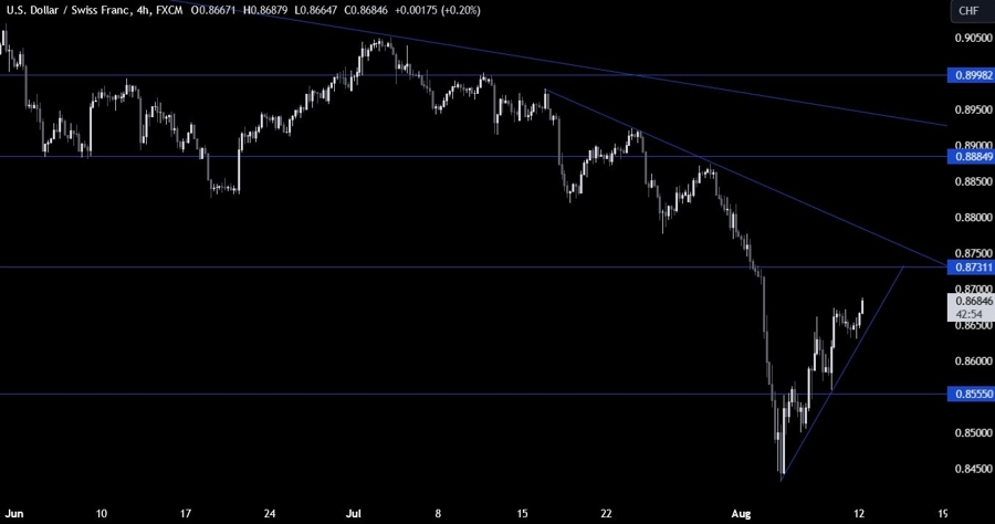 USDCHF Technical Analysis