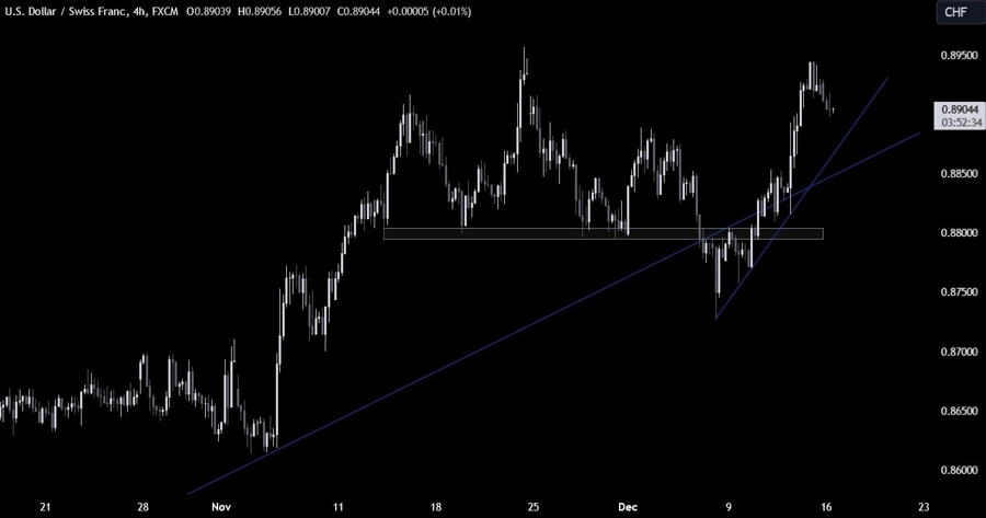 USDCHF Technical Analysis