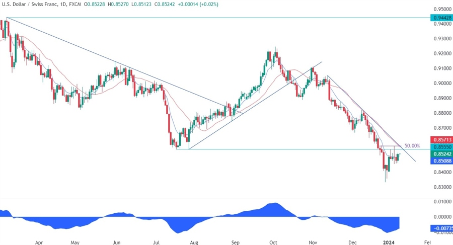USDCHF Technical Analysis