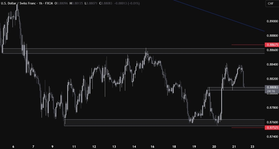 USDCHF Technical Analysis