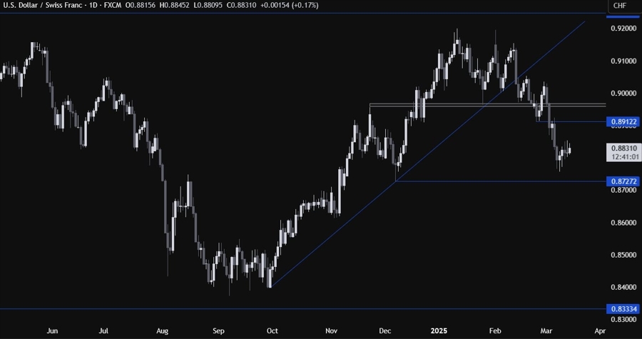 USDCHF Technical Analysis