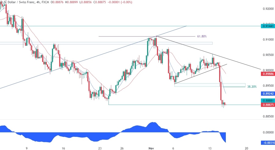 USDCHF Technical Analysis