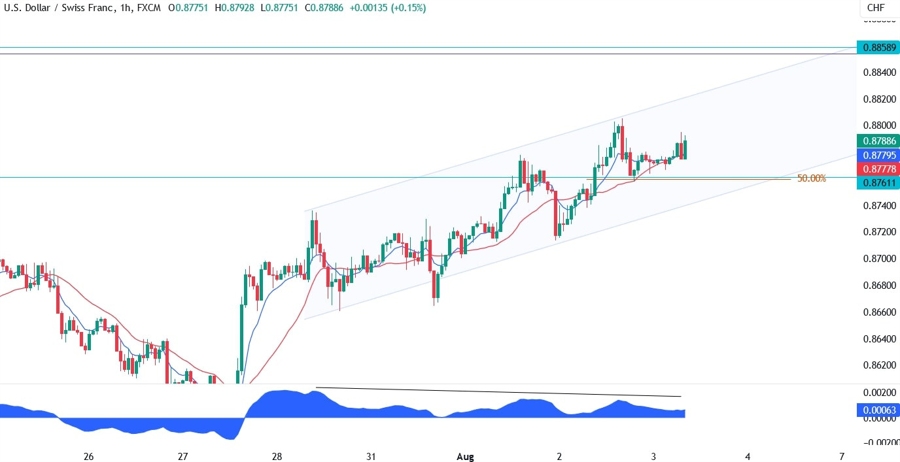 USDCHF Technical Analysis