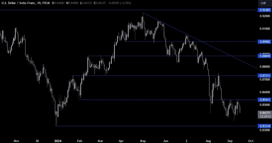 USDCHF Technical Analysis