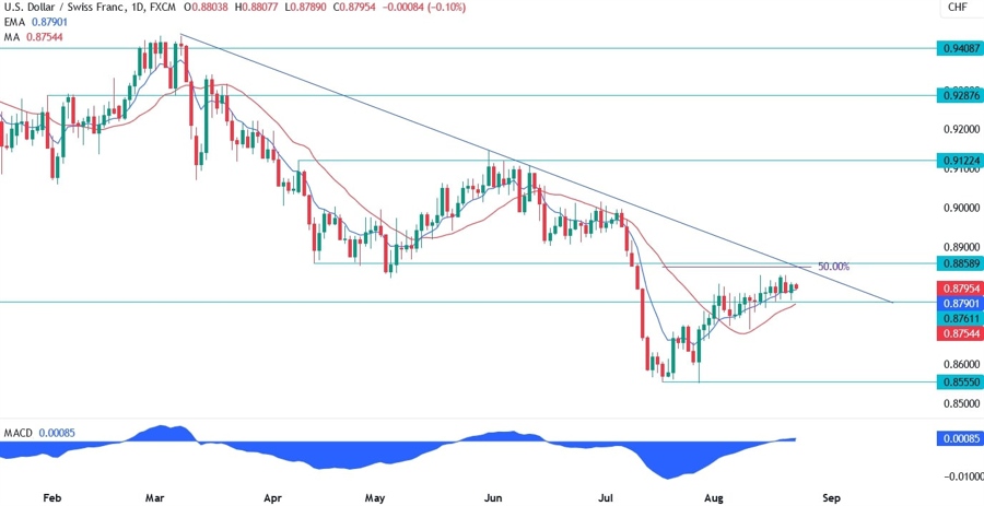 USDCHF Technical Analysis