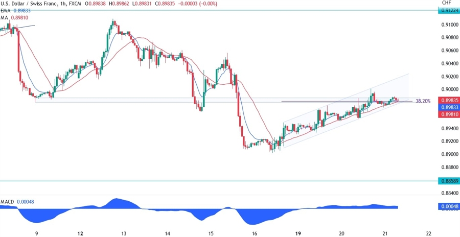 USDCHF Technical Analysis