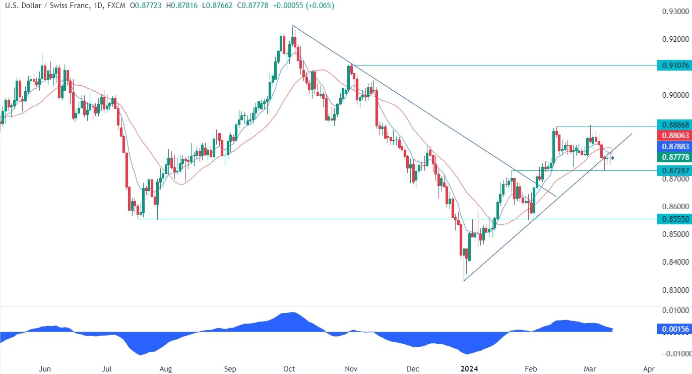 USDCHF Technical Analysis