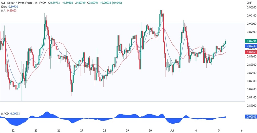 USDCHF Technical Analysis