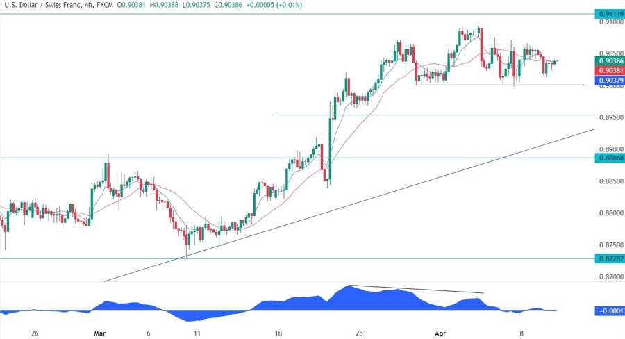 USDCHF Technical Analysis