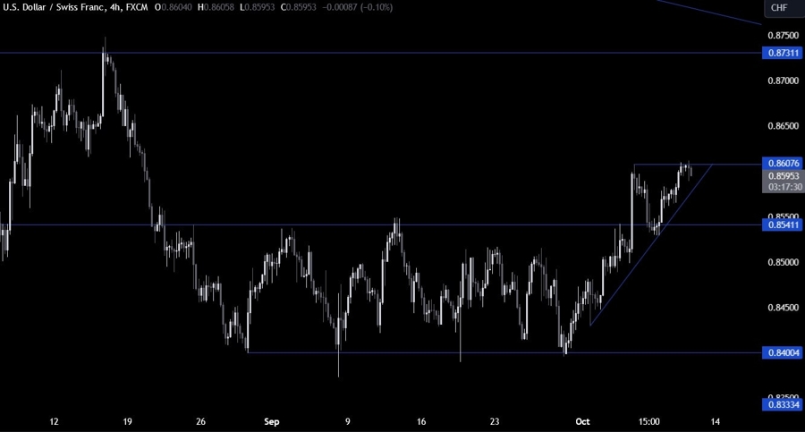 USDCHF Technical Analysis