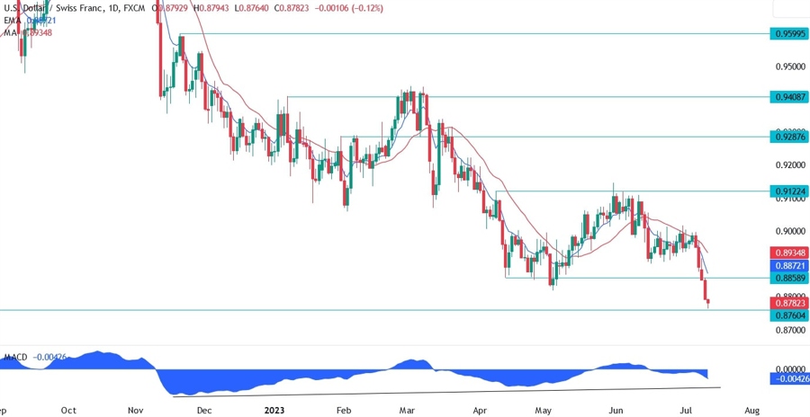 USDCHF Technical Analysis