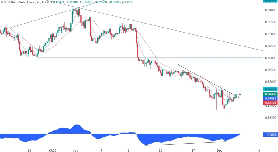 USDCHF Technical Analysis