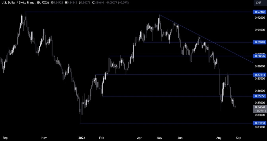 USDCHF Technical Analysis