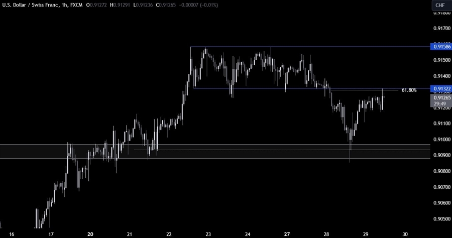 USDCHF Technical Analysis