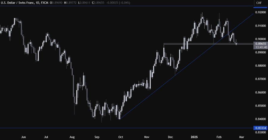 USDCHF Technical Analysis