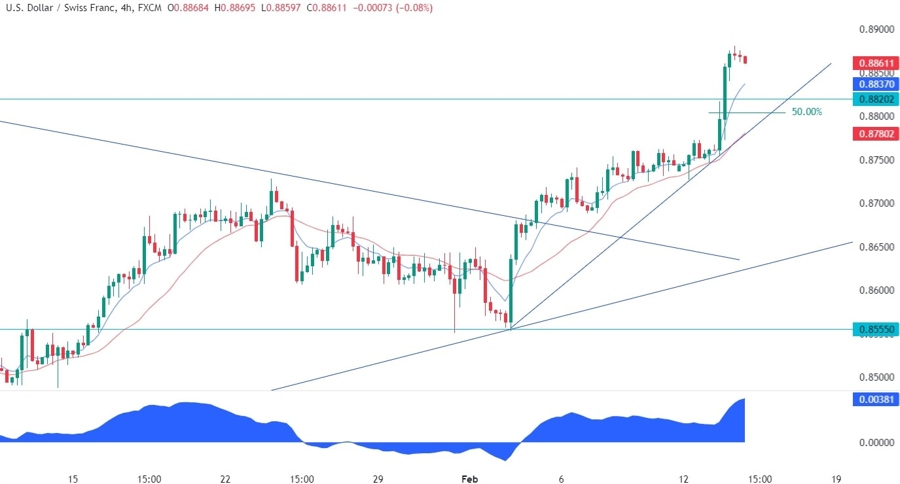 USDCHF Technical Analysis