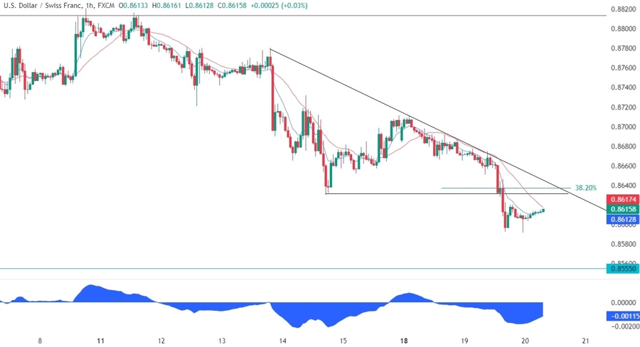 USDCHF Technical Analysis