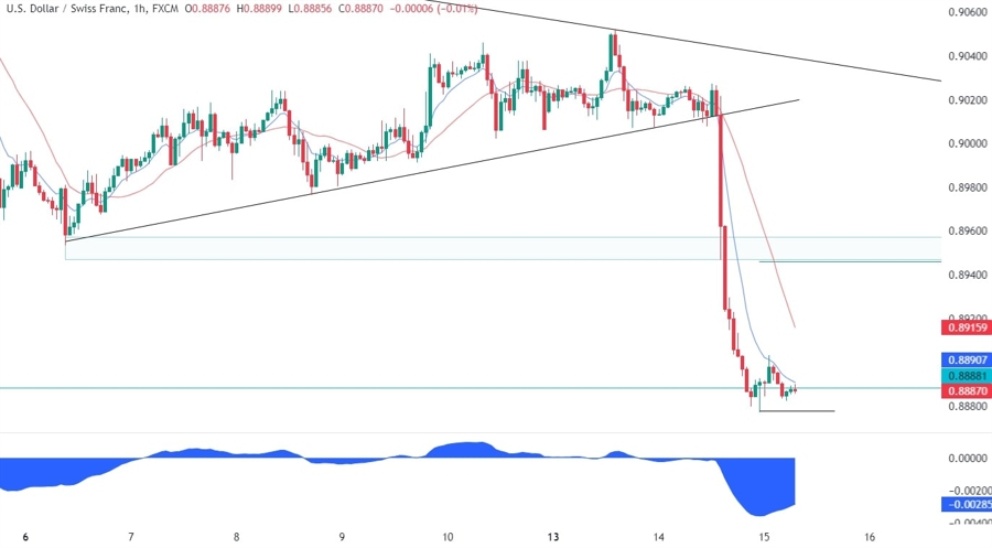 USDCHF Technical Analysis