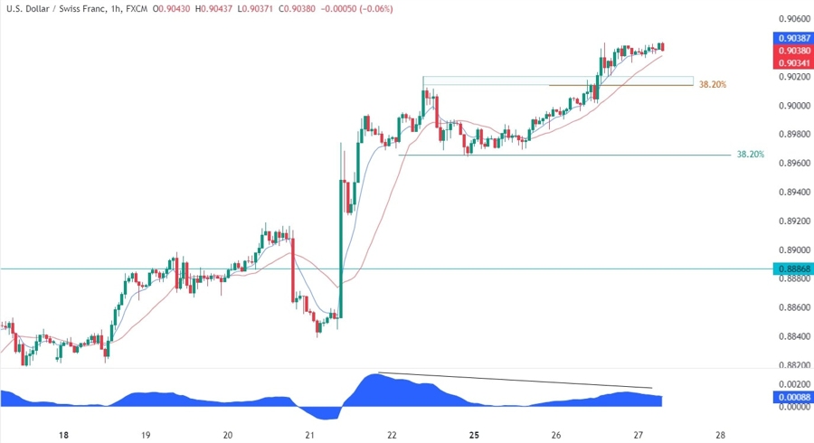 USDCHF Technical Analysis