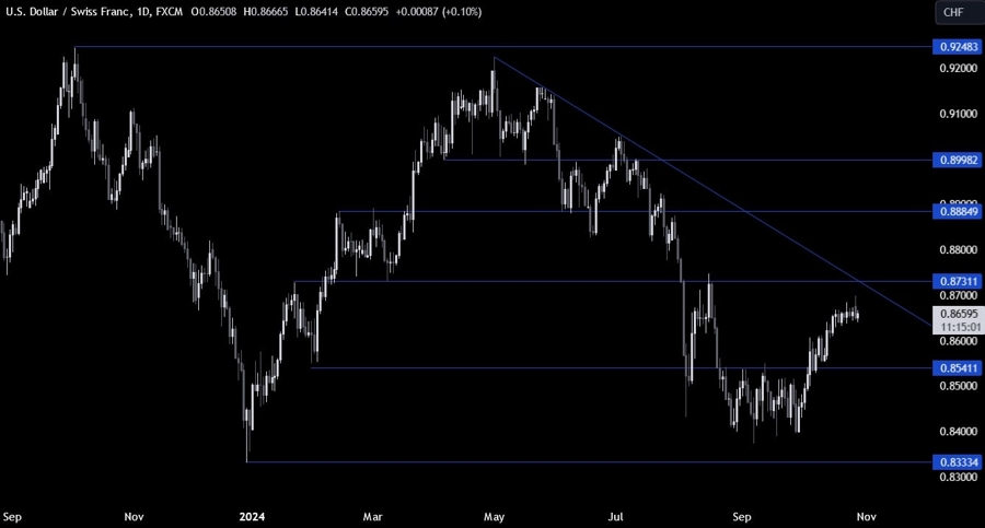 USDCHF Technical Analysis