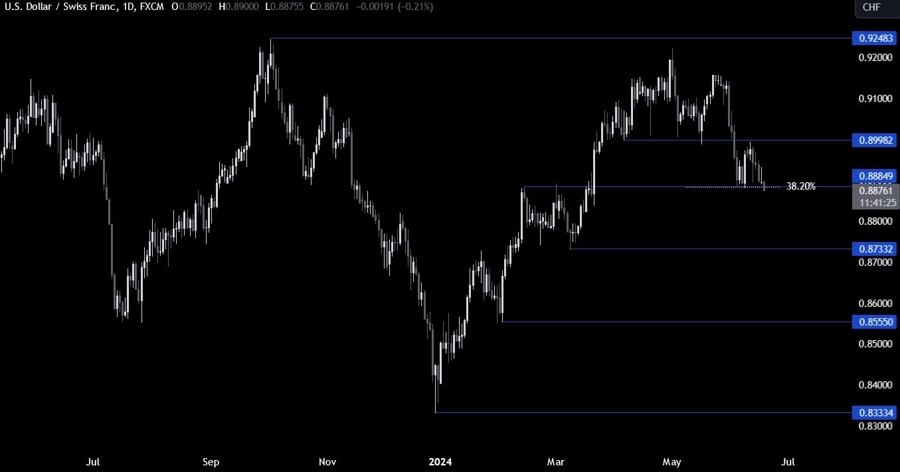 USDCHF Technical Analysis