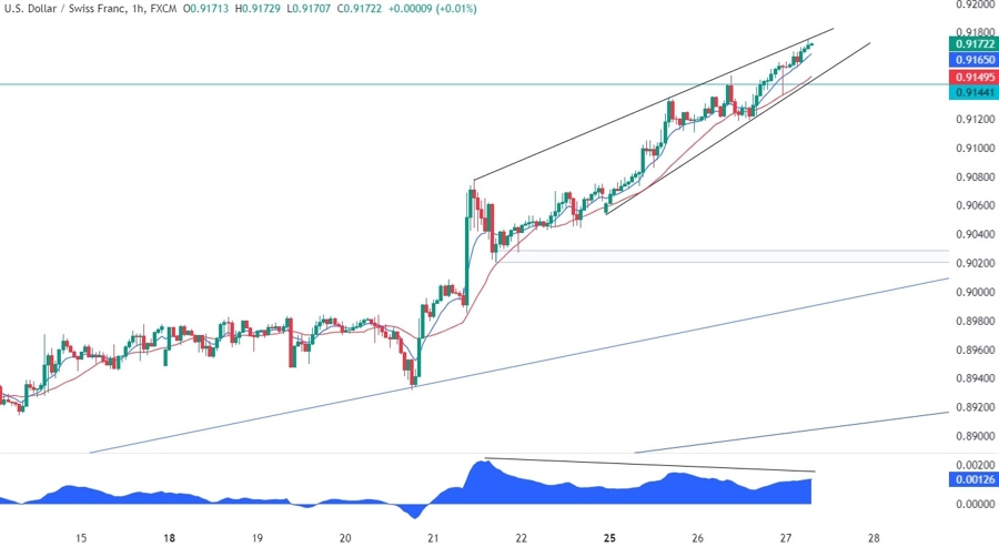 USDCHF Technical Analysis