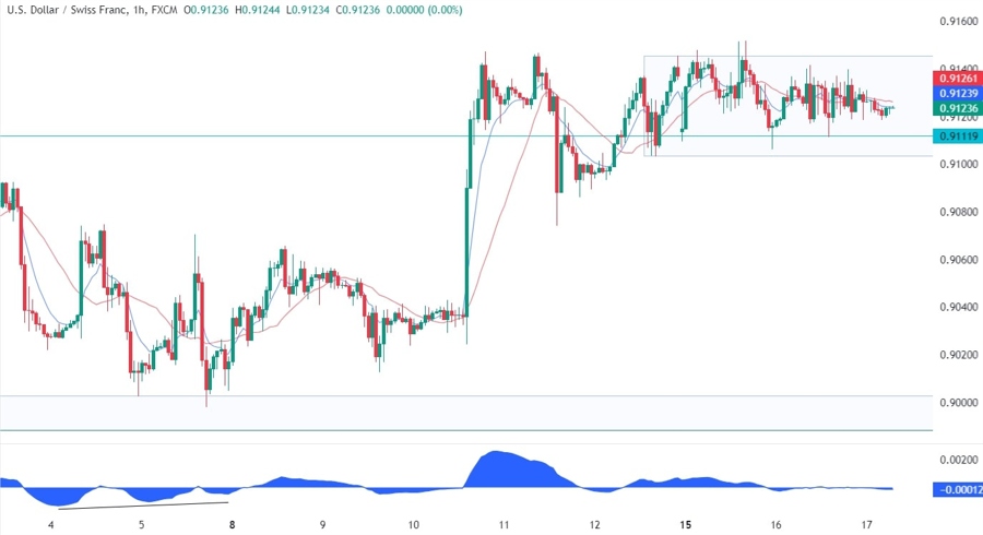 USDCHF Technical Analysis