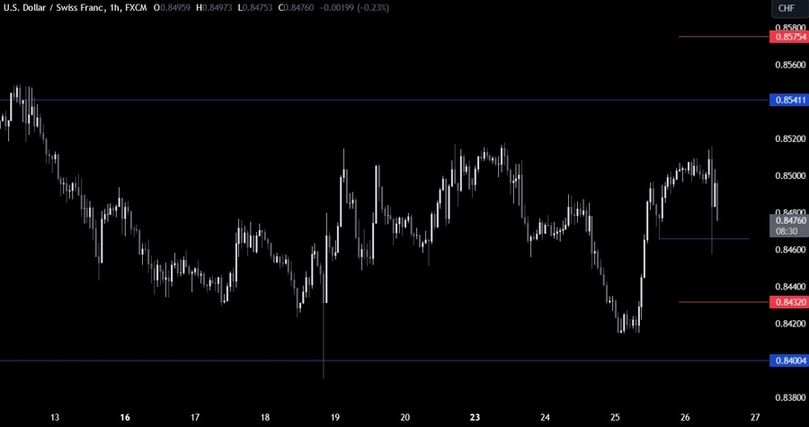 USDCHF Technical Analysis