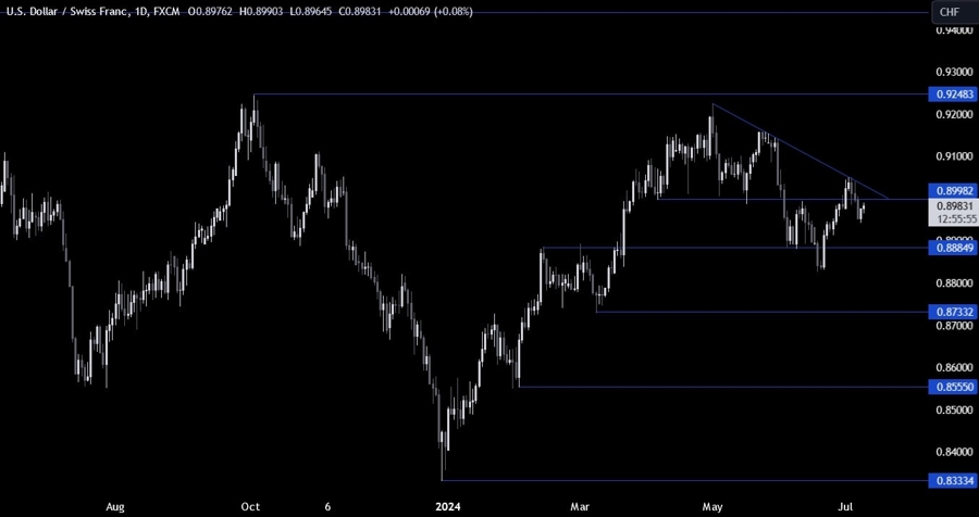 USDCHF Technical Analysis